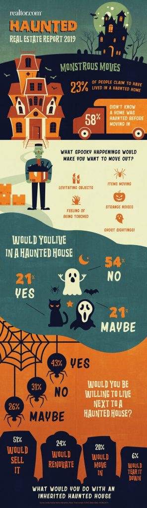 Halloween Haunted Home report 2019