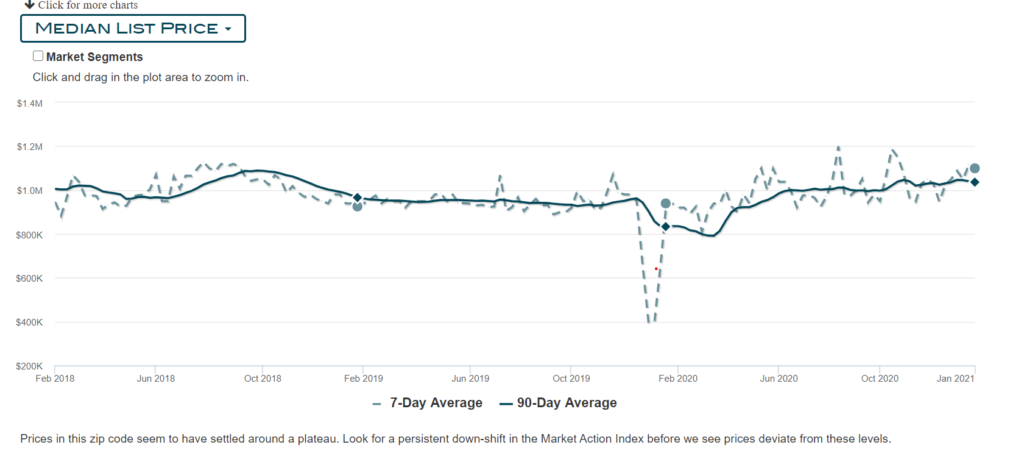 Market Stats Torrance 90503-2