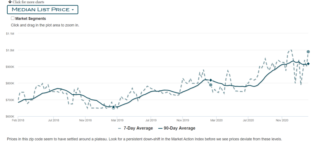 Market Stats Torrance 90501 -2