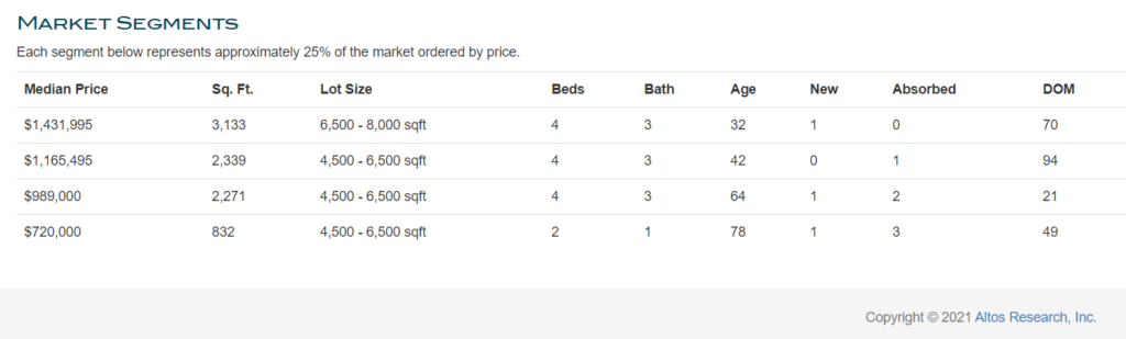 Market Stats Torrance 90501 - 3