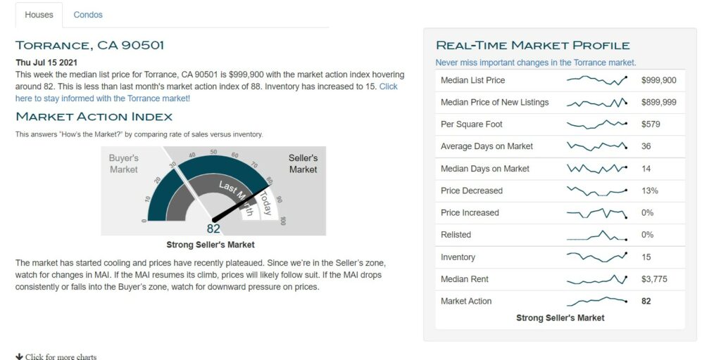 Market Stats Torrance 90501-1