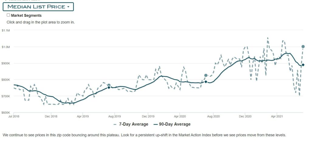 Market Stats Torrance 90501-2