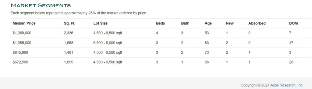 Market Stats Torrance 90501 -3