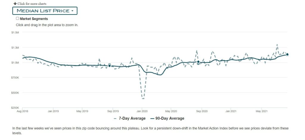 Market Stats Torrance 90503-2