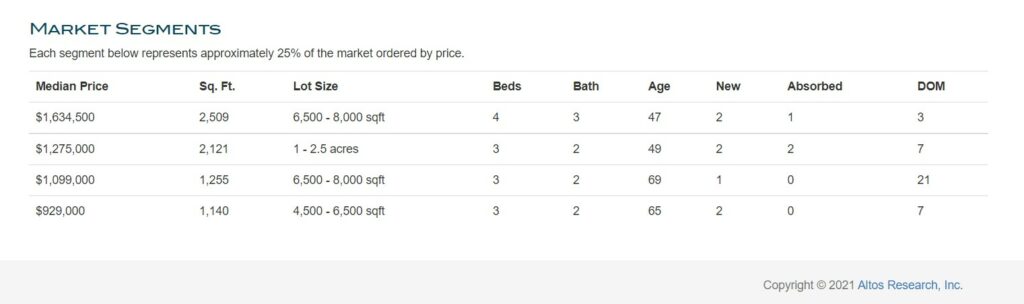 Market Stats Torrance 90503-3